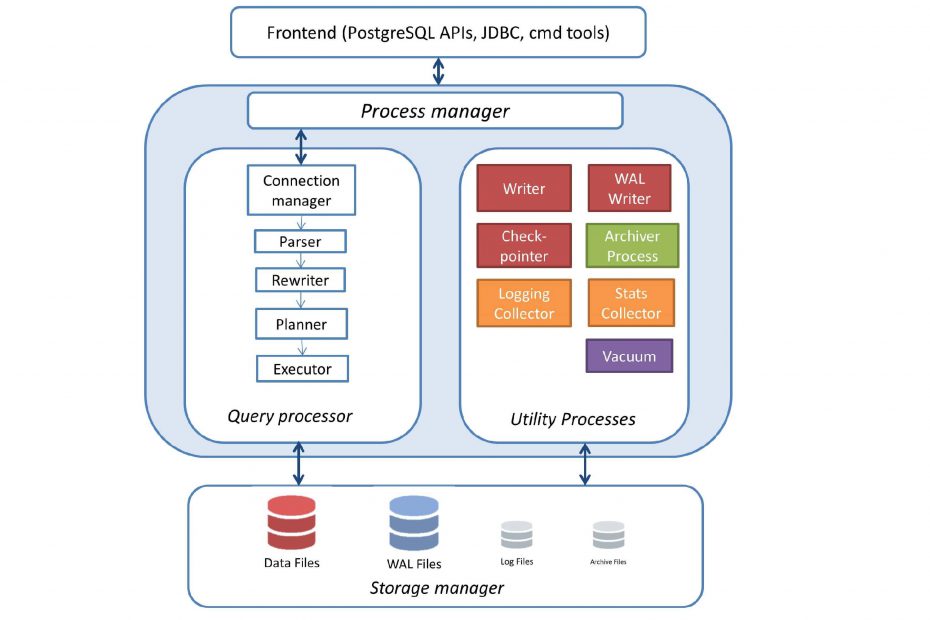 postgresql_architecture