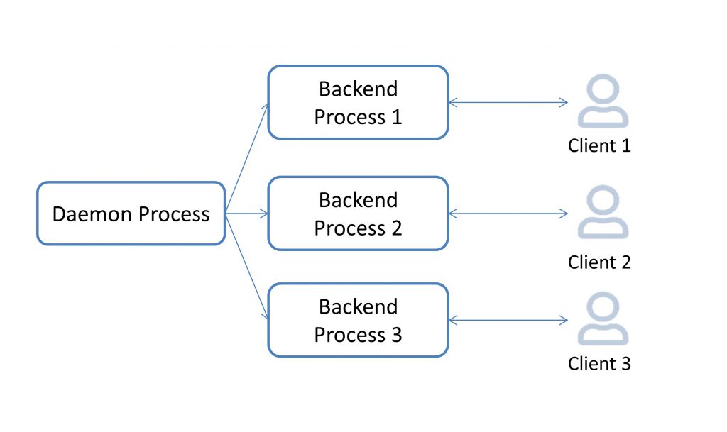 postgresProcessPerConnection