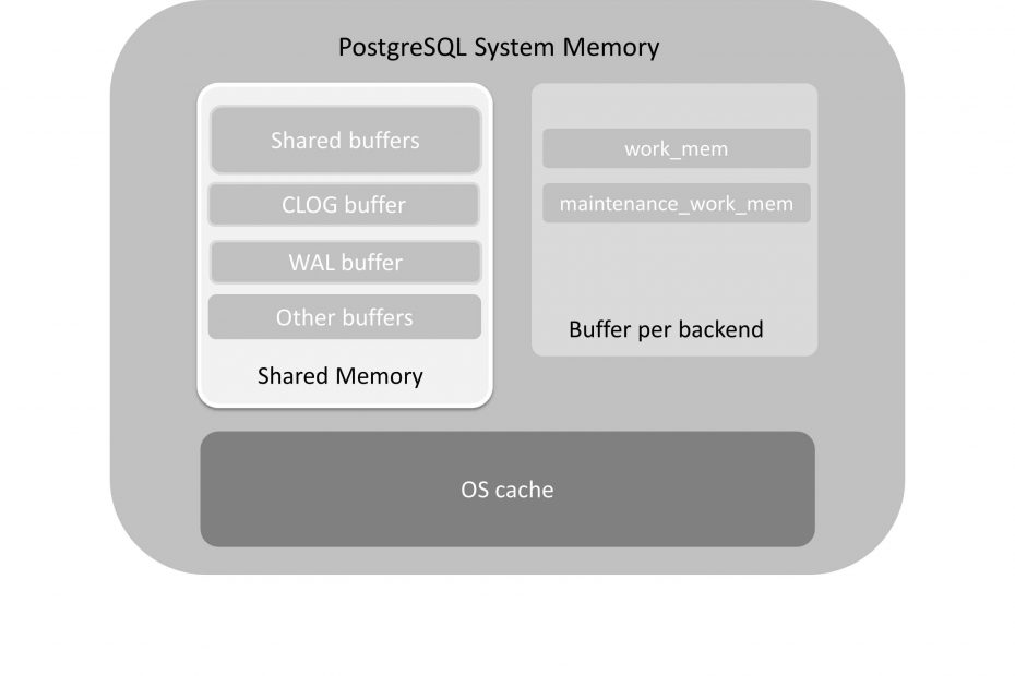 postgresql_memory