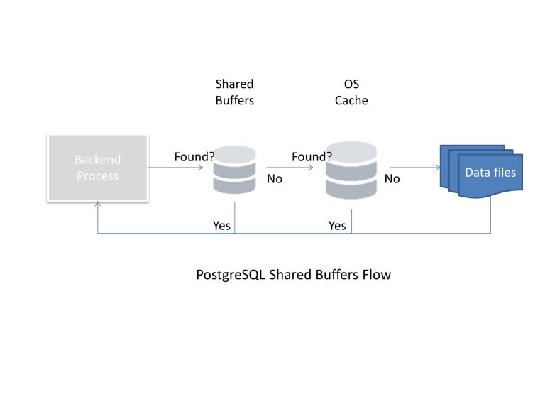 shared_buffers_flow