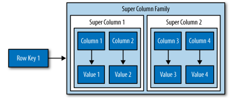 super-column-family