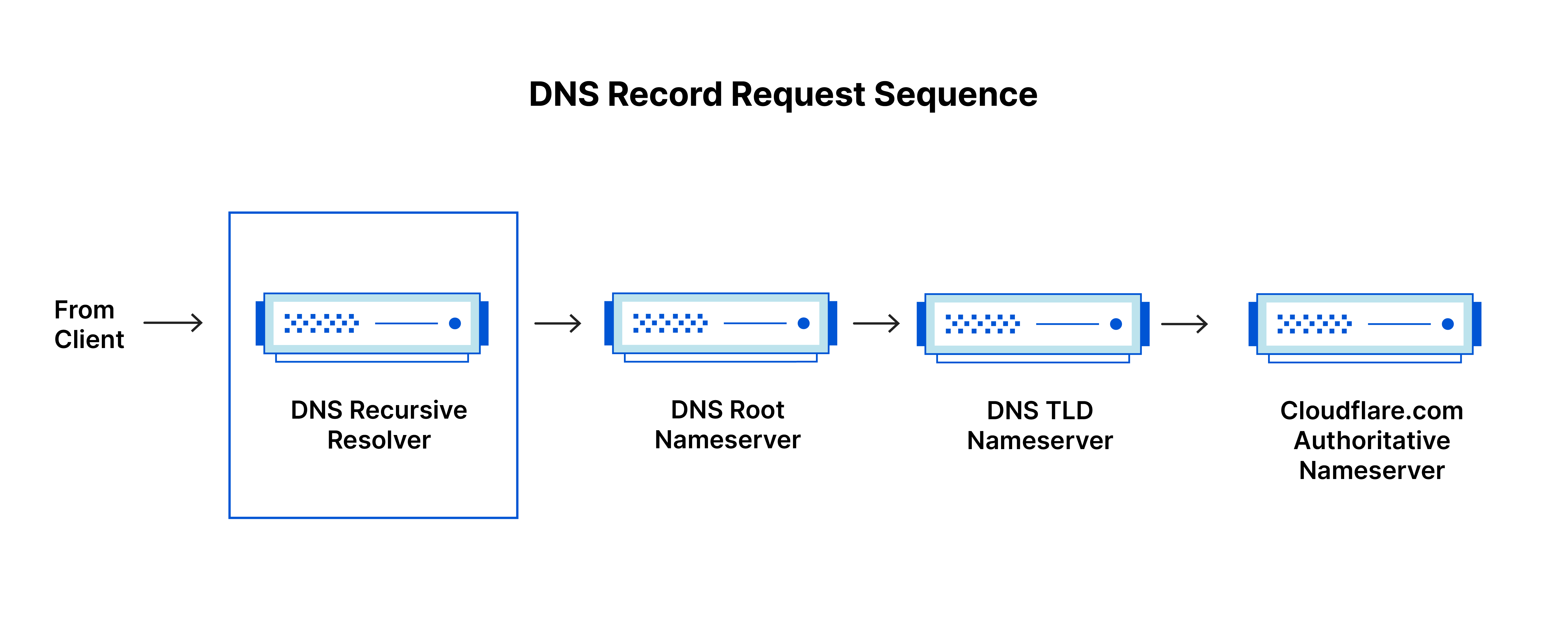 dns_servers